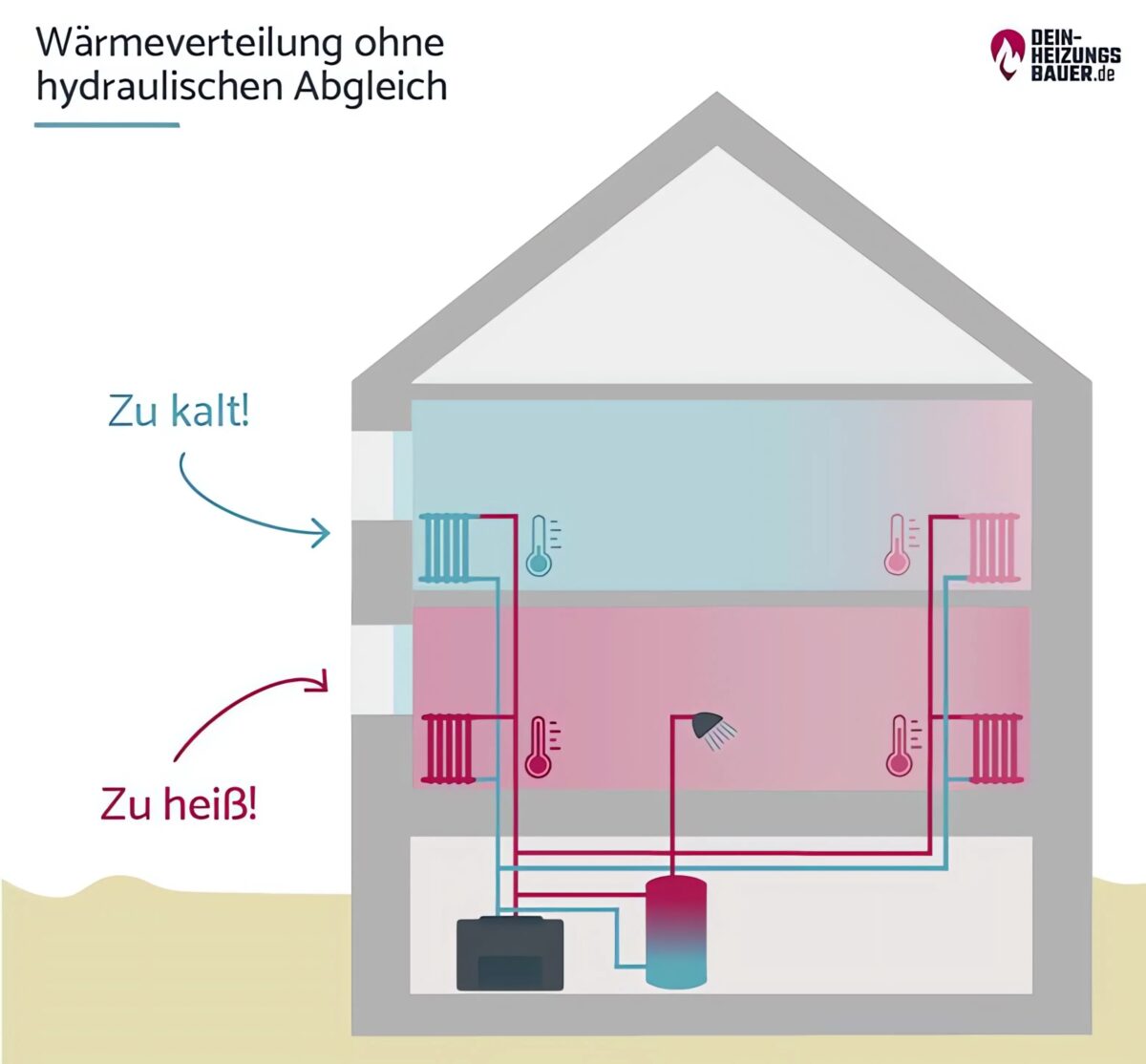 Le radiateur ne chauffe qu'en haut : Graphique d'équilibrage hydraulique