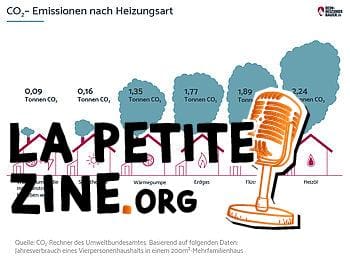 Émissions de CO2 des différents types de chauffage