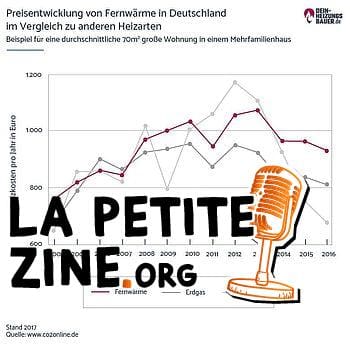 Chauffage avec chauffage urbain : graphique d'évolution des prix