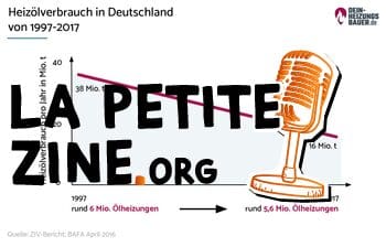 Graphique Consommation fioul Allemagne