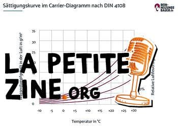 Air de chauffage : diagramme porteur de la courbe de saturation