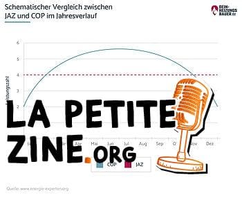 Comparaison de JAZ et COP : le graphique montre le cours de l'année