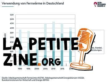 Chauffage avec chauffage urbain : Utilisation en Allemagne Graphique