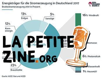 Consommation de chauffage électrique Consommation de chauffage électrique : graphique de production d'énergie par source d'énergie