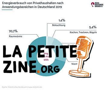 Consommation d'énergie des ménages privés par domaine d'application en Allemagne Graphique 