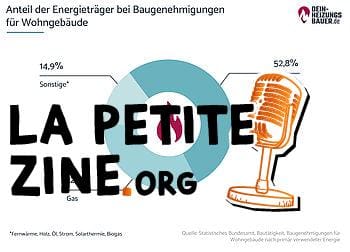 Chauffage au gaz : part des sources d'énergie dans les permis de construire Graphique