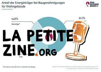 Échange de chaleur : Part des sources d'énergie dans les permis de construire pour les bâtiments résidentiels neufs en 2019 Graphique