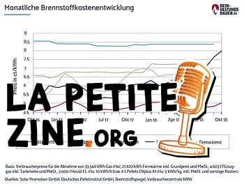 Évolution du prix des pellets : graphique des coûts du carburant