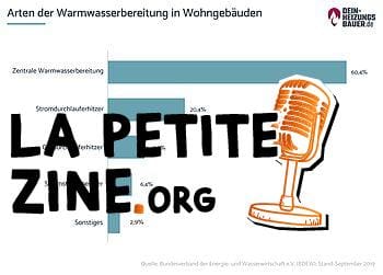Graphique des types de chauffage de l'eau dans les locaux d'habitation
