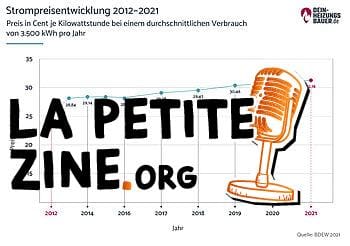 Évolution du prix de l'électricité de 2012 à 2021 Graphique