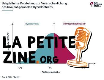 Chauffage hybride : Fonctionnement hybride parallèle bivalent Graphique
