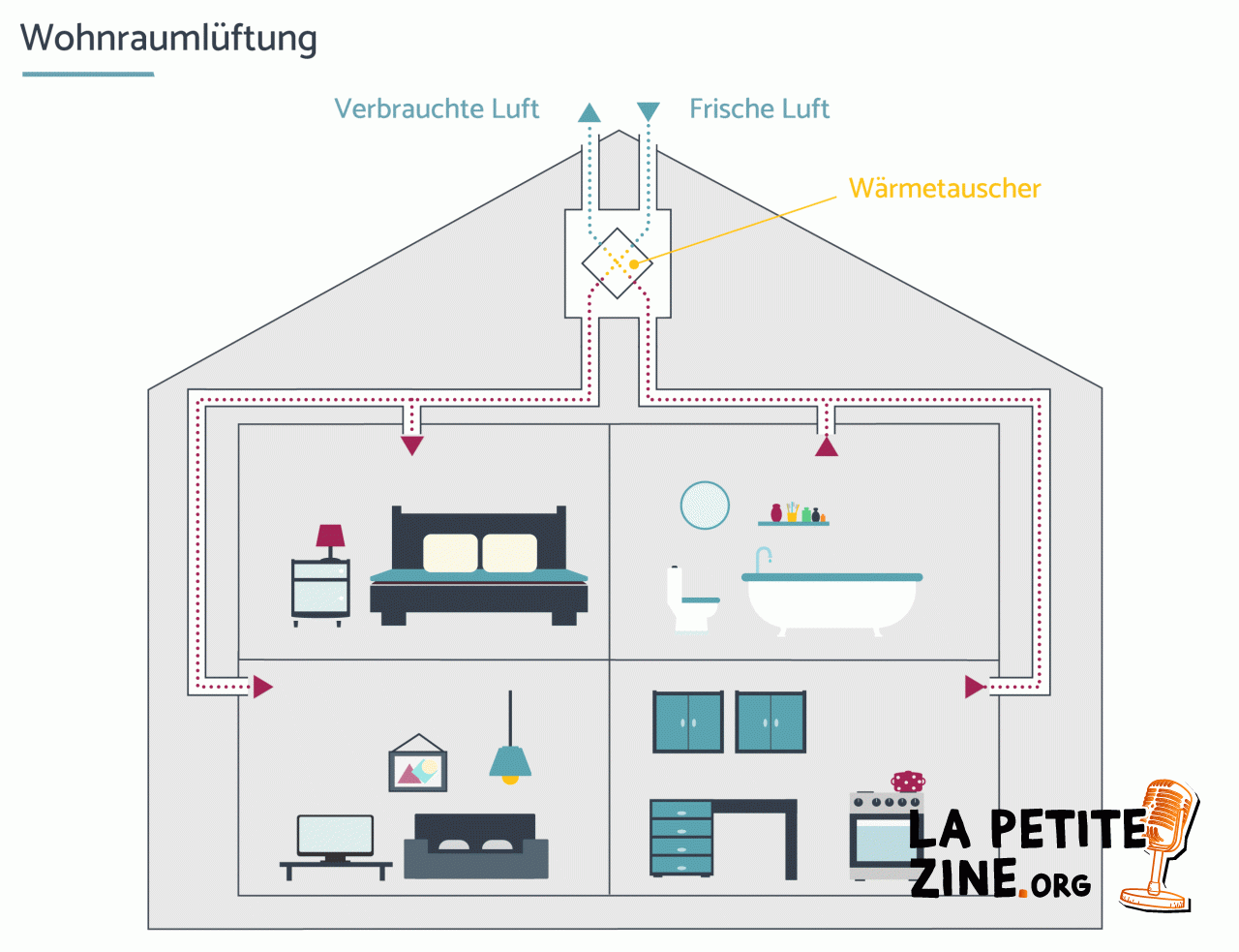 Ventilation centrale contrôlée de l'espace de vie avec fonction de récupération de chaleur
